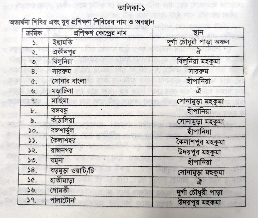 মুক্তিযুদ্ধে যুব শিবির, তালিকা ১, অভ্যর্থনা শিবির এবং যুব প্রশিক্ষণ শিবিরের নাম ও অবস্থান ১