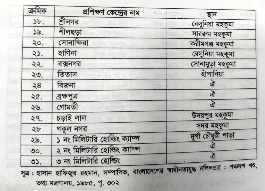 মুক্তিযুদ্ধে যুব শিবির, তালিকা ১, অভ্যর্থনা শিবির এবং যুব প্রশিক্ষণ শিবিরের নাম ও অবস্থান ২