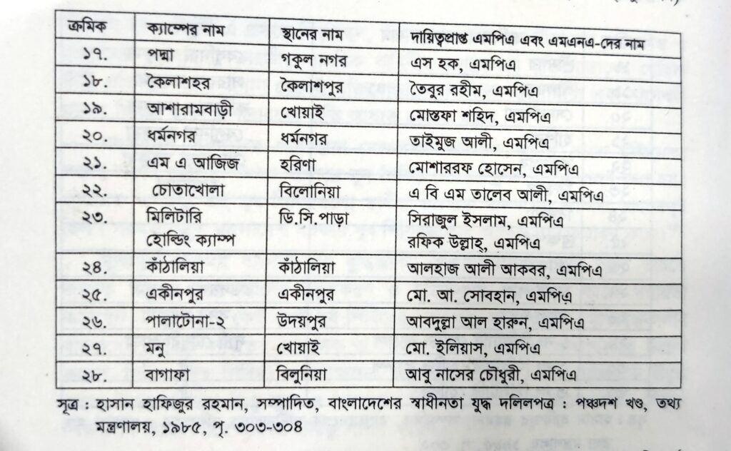 মুক্তিযুদ্ধে যুব শিবির, তালিকা ২, যুব প্রশিক্ষণ শিবিরের দায়িত্বপ্রাপ্ত এমপি এবং এমএসএ ২